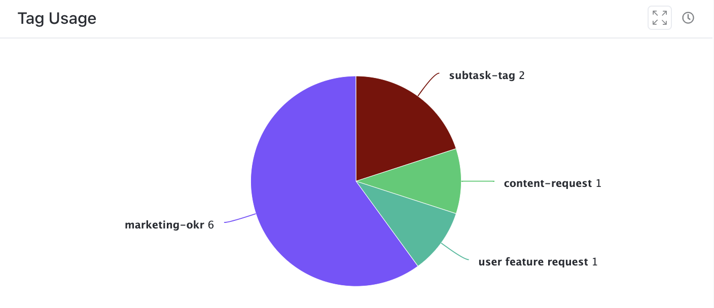 Screenshot of a Tag Usage card.