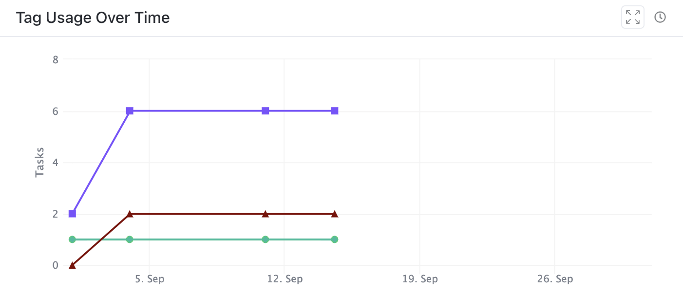 Screenshot of a Tag Usage Over Time card.