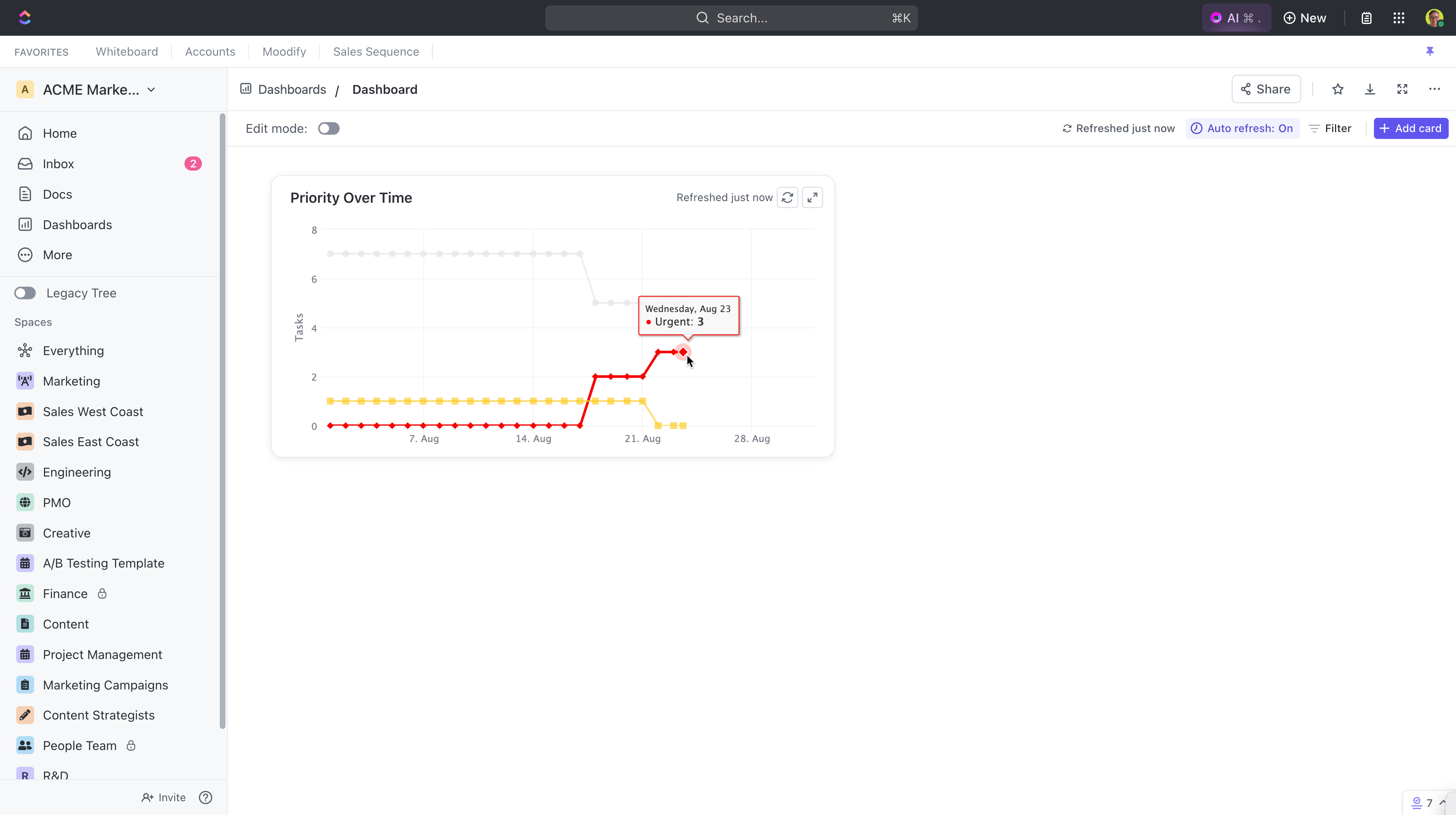 A Priority Over Time Dashboard card showing 0 High Priority tasks and 3 Urgent Priority tasks.