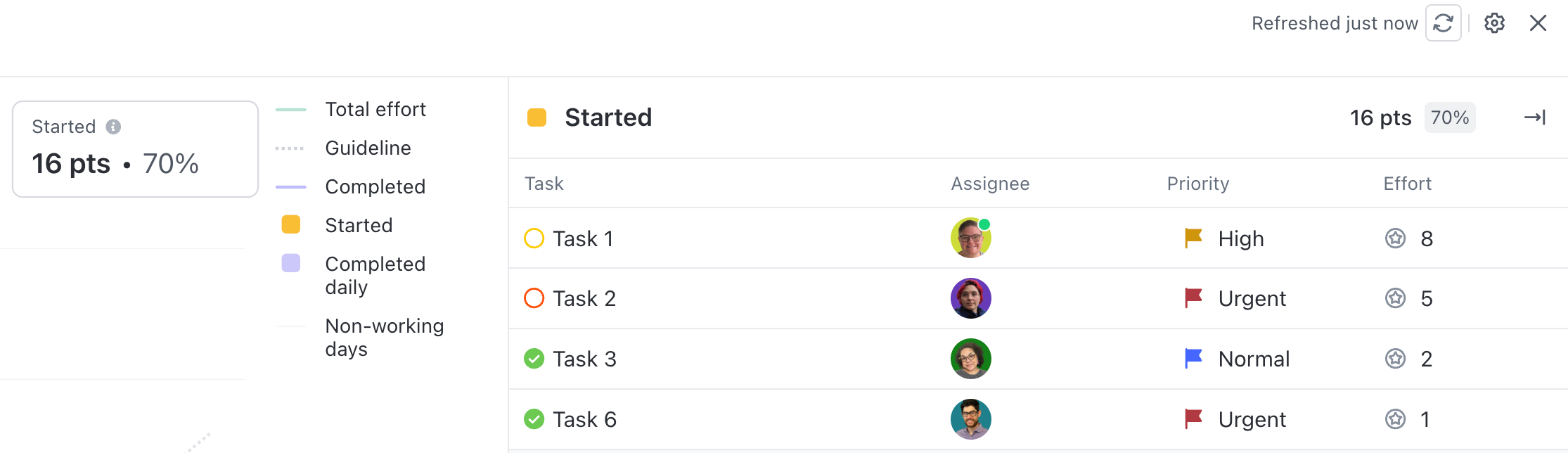 Screenshot of drilling-down into the Burnup chart. The chart is on the left and the tasks are on the right.