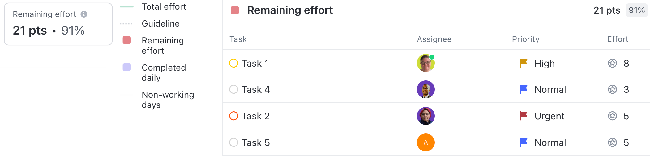 Screenshot of drilling-down into a Burndown chart. On the left is the Burndown chart, on the right are the tasks.