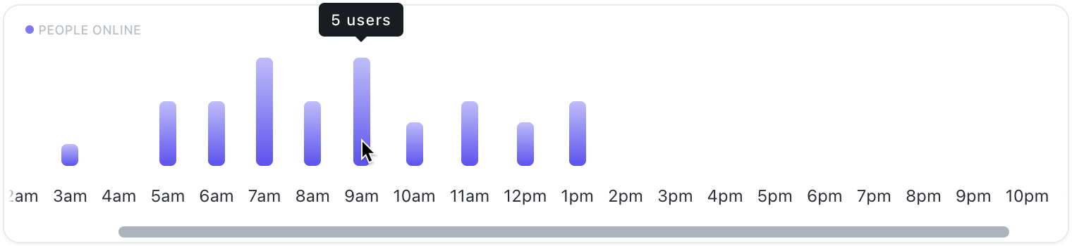 Uma captura de tela do gráfico de barras de Quem está Online. O cursor está sobre uma coluna mostrando que 5 pessoas estavam online às 9h.