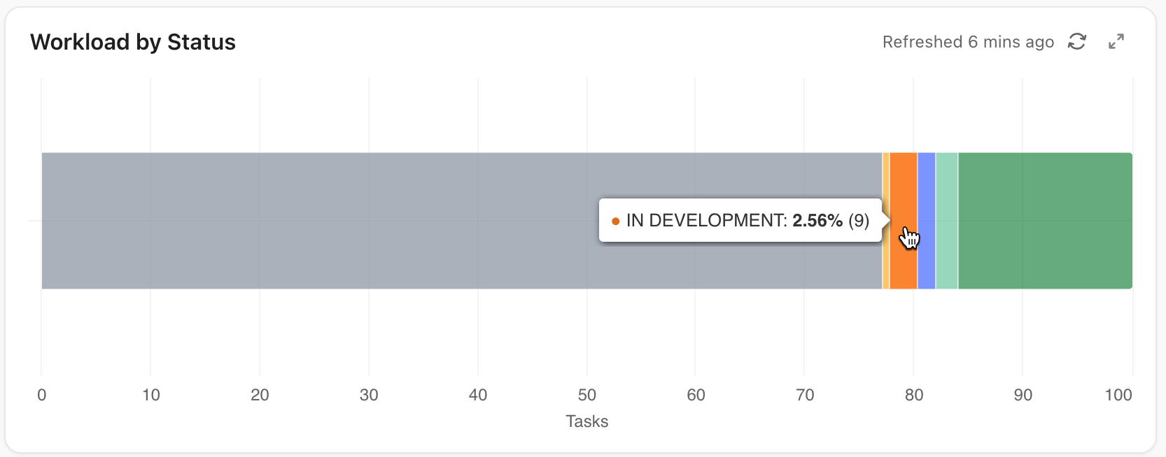 Screenshot of the Workload by Status card described.