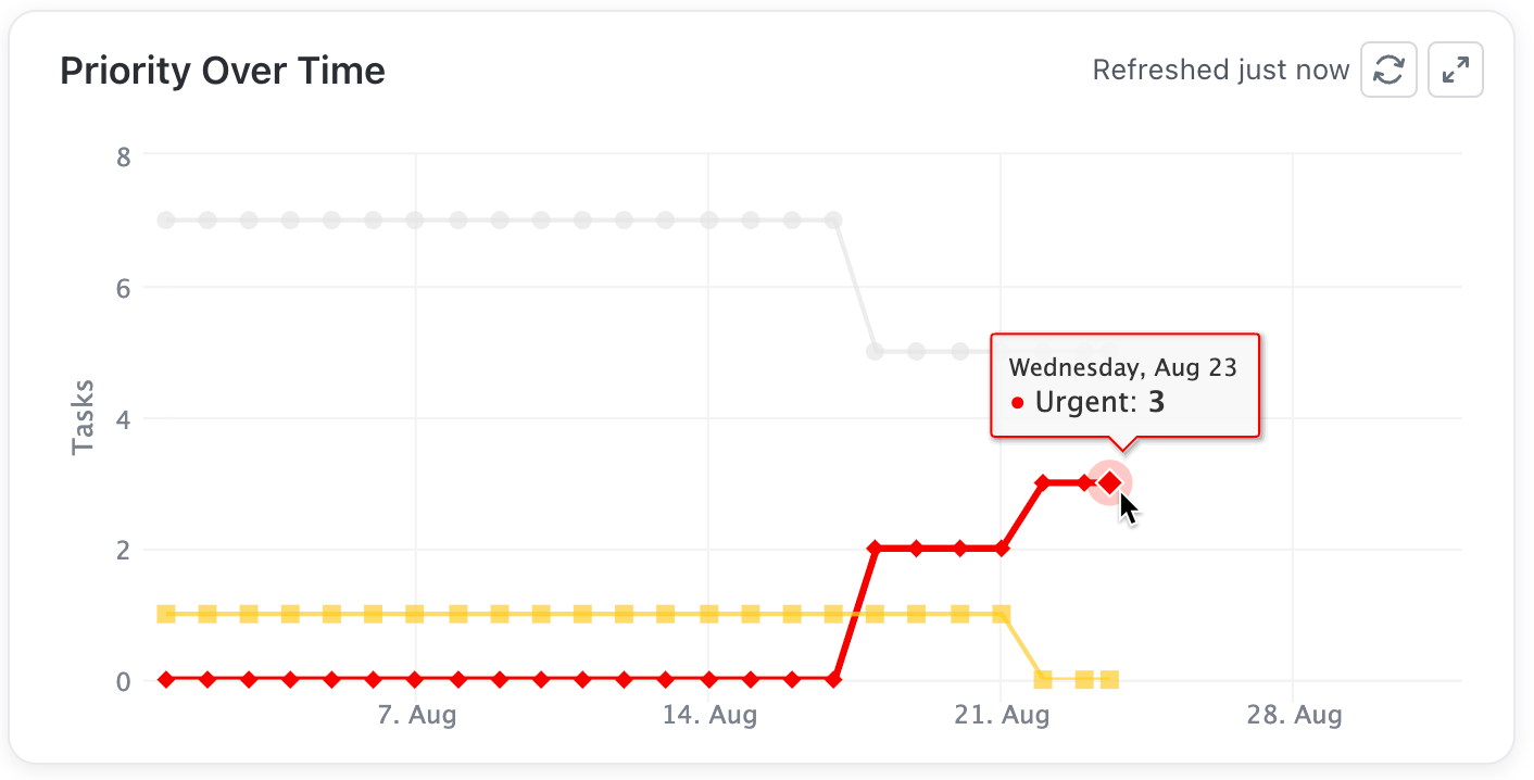 Eine Dashboard-Karte „Priorität über Zeit“ zeigt 0 Aufgaben mit hoher Priorität und 3 Aufgaben mit dringender Priorität.