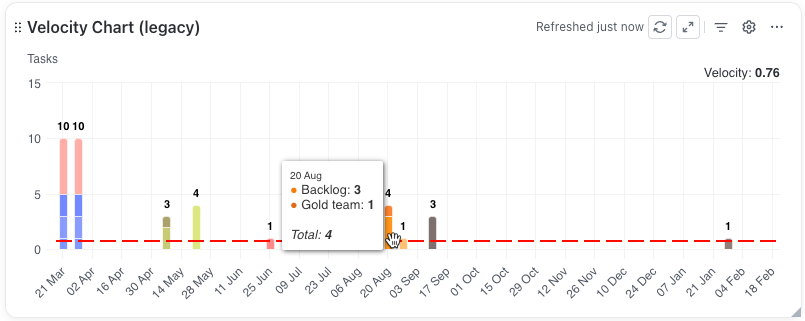 Screenshot, der eine Legacy Sprint Velocity Card Legacy.png anzeigt