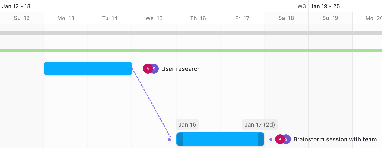 Screenshot di un'attività in visualizzazione Gantt, in evidenza la linea visualizzata quando si crea una dipendenza.