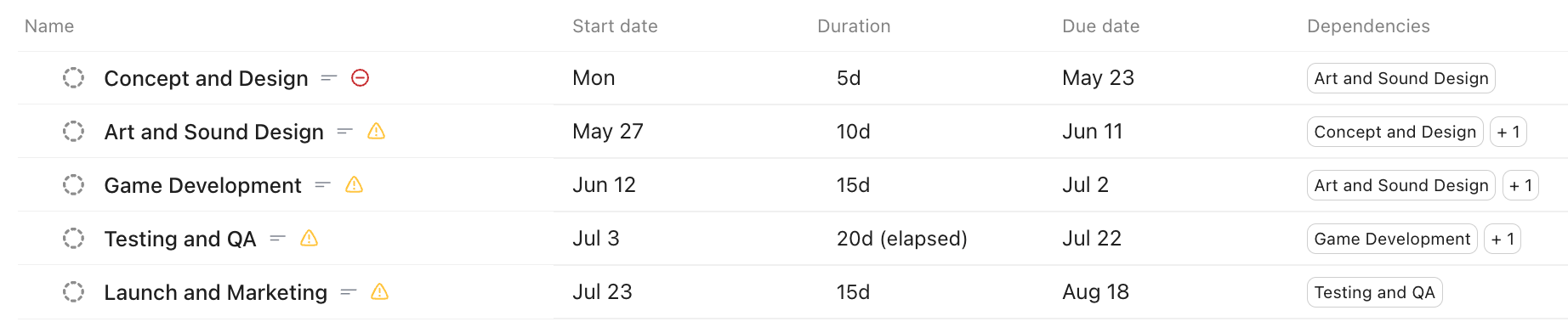 Screenshot of a List view where the tasks have been scheduled automatically based on their durations and dependencies.