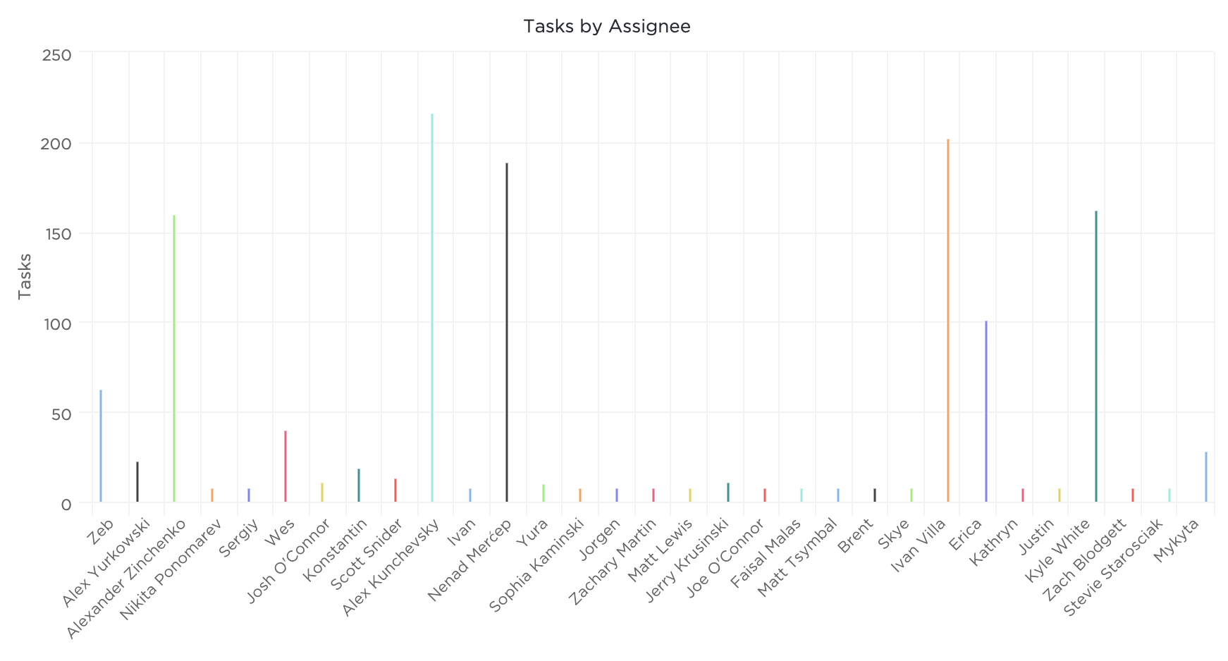 Screenshot showing the Tasks by Assignee Widget.