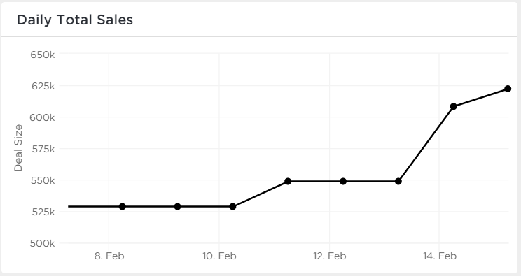 Screenshot of a Line Chart card.