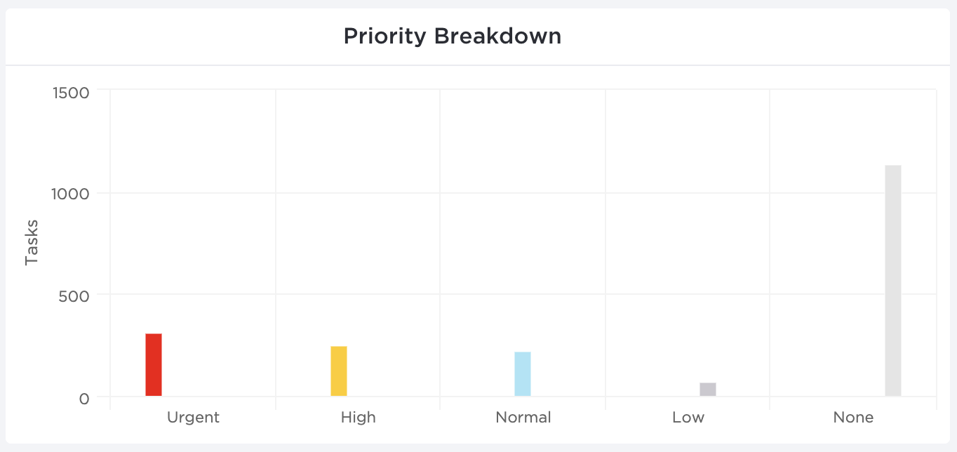 Screenshot showing the Priority Breakdown widget.